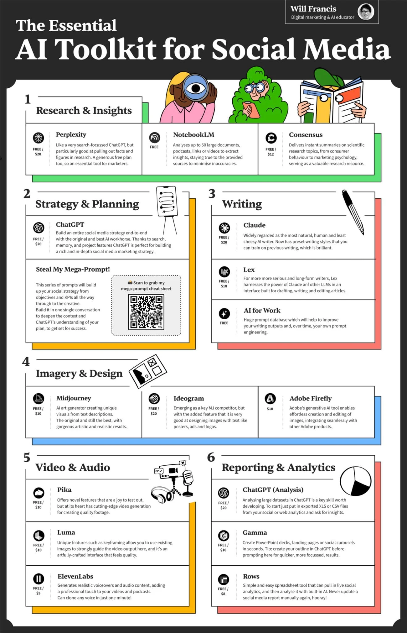 A cheat sheet showing the best AI tools for social media marketing, with an overview of what they do.