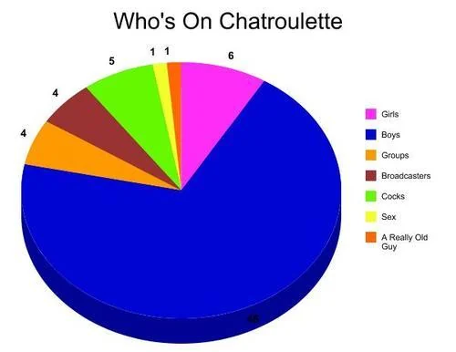 Historical pie chart titled “Who’s On Chatroulette”, with boys forming the largest segment.