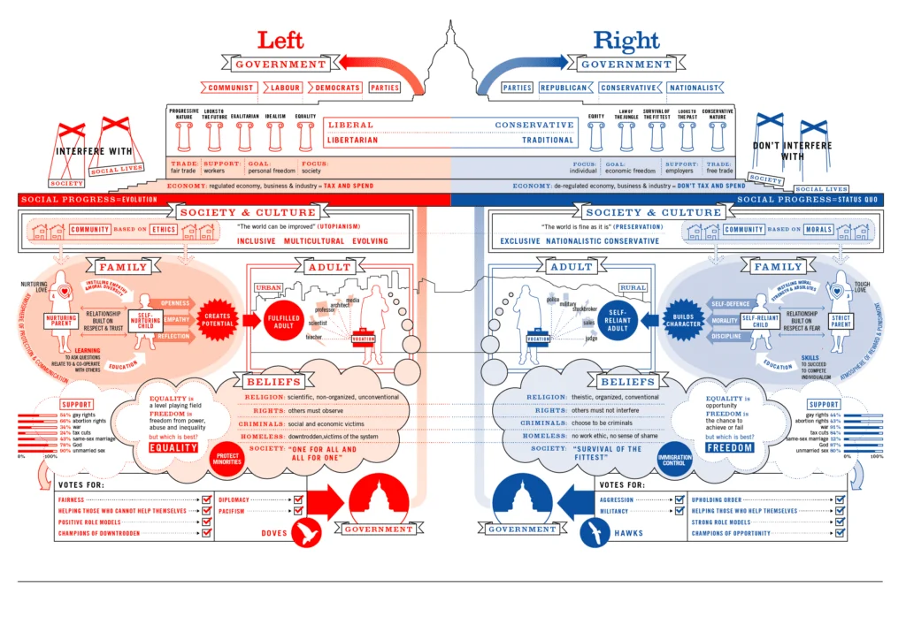 Left Wing vs Right Wing Infographic