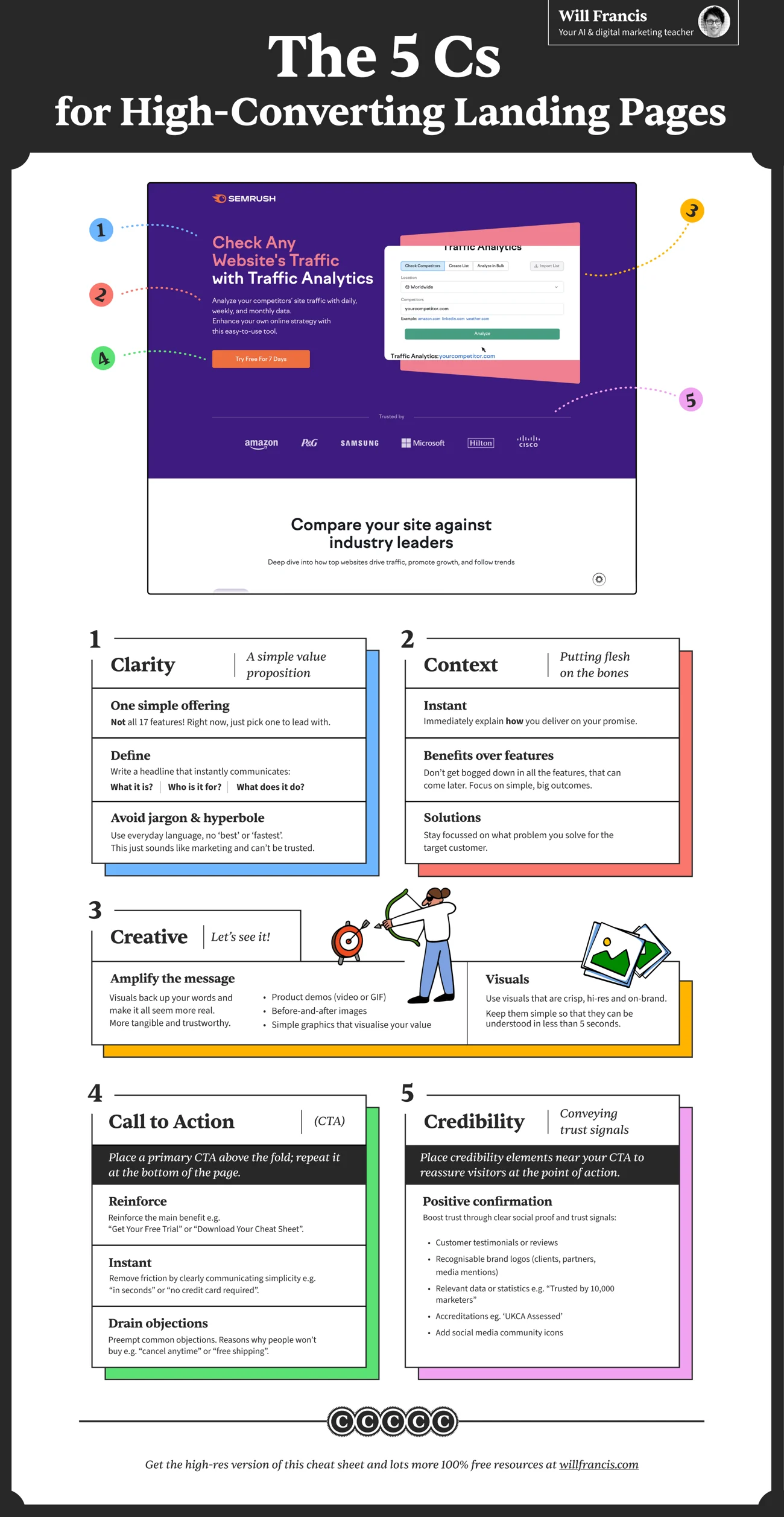 Annotated landing-page diagram showing clarity, context, creative, call to action and credibility.