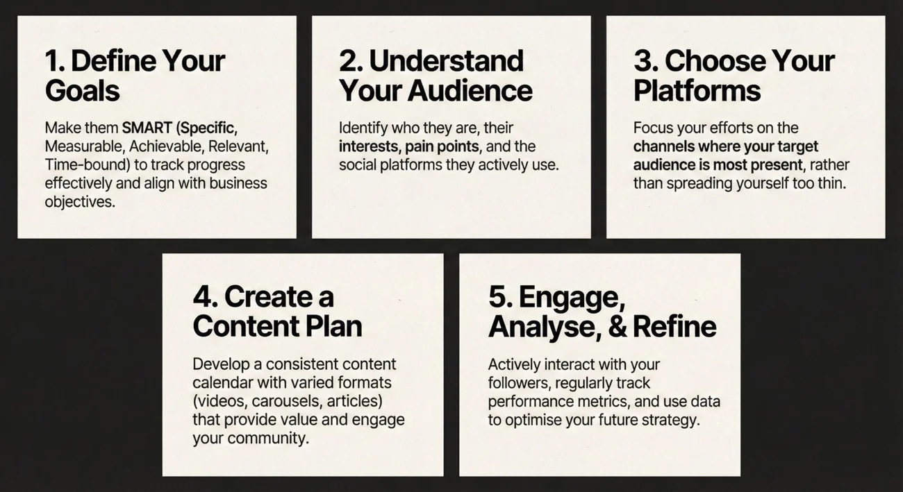 AI-generated carousel example with five marketing-planning steps.