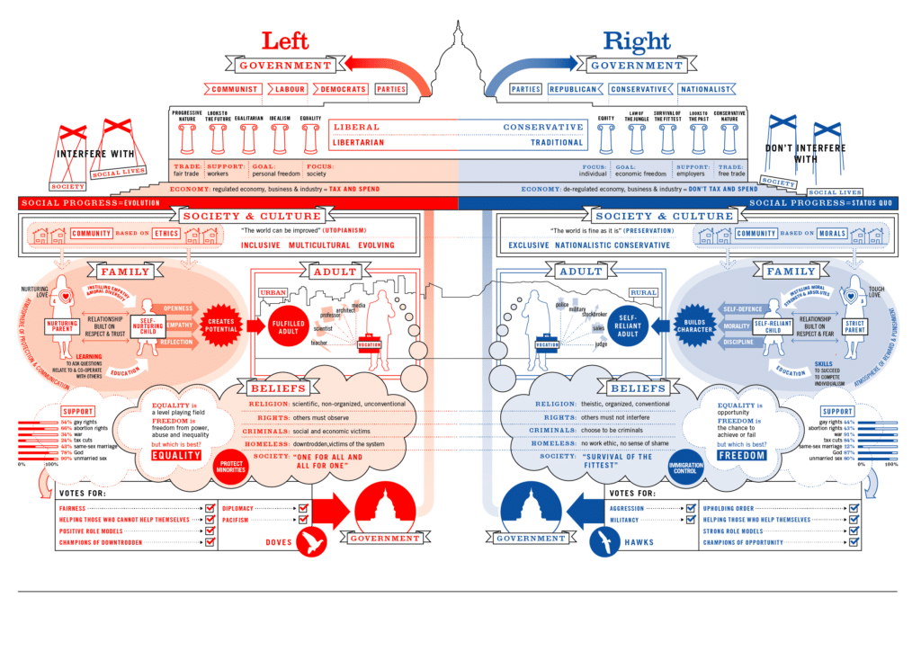 Left Wing vs Right Wing Infographic