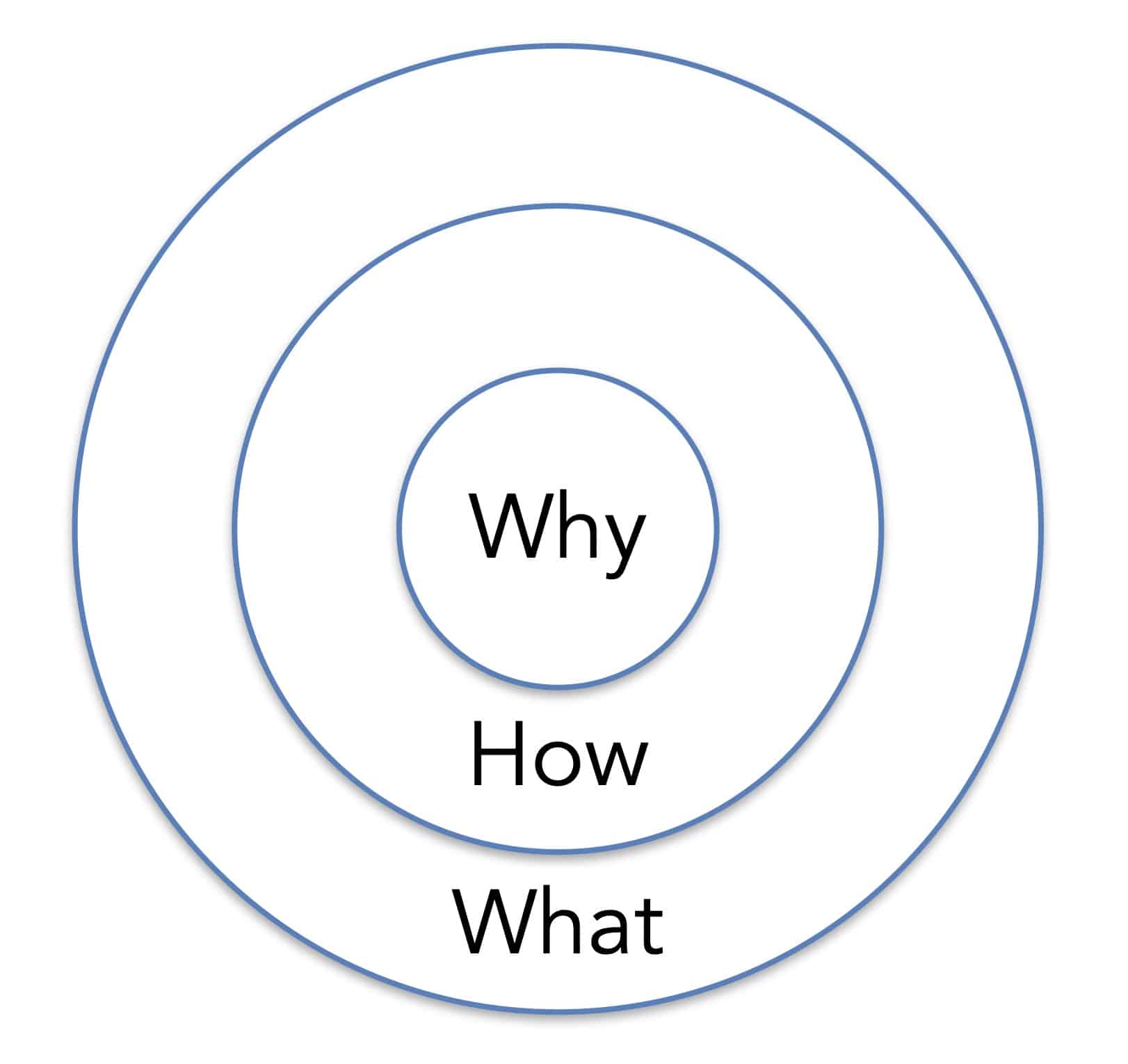 A diagram of the Golden Circle concept.