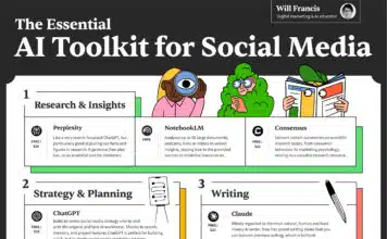 A cheat sheet showing the best AI tools for social media marketing, with an overview of what they do.