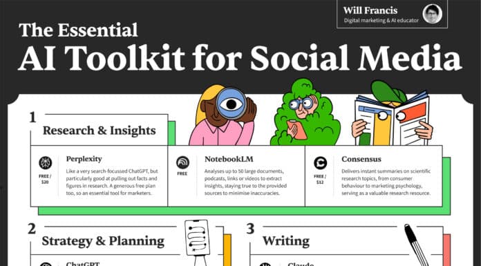 A cheat sheet showing the best AI tools for social media marketing, with an overview of what they do.