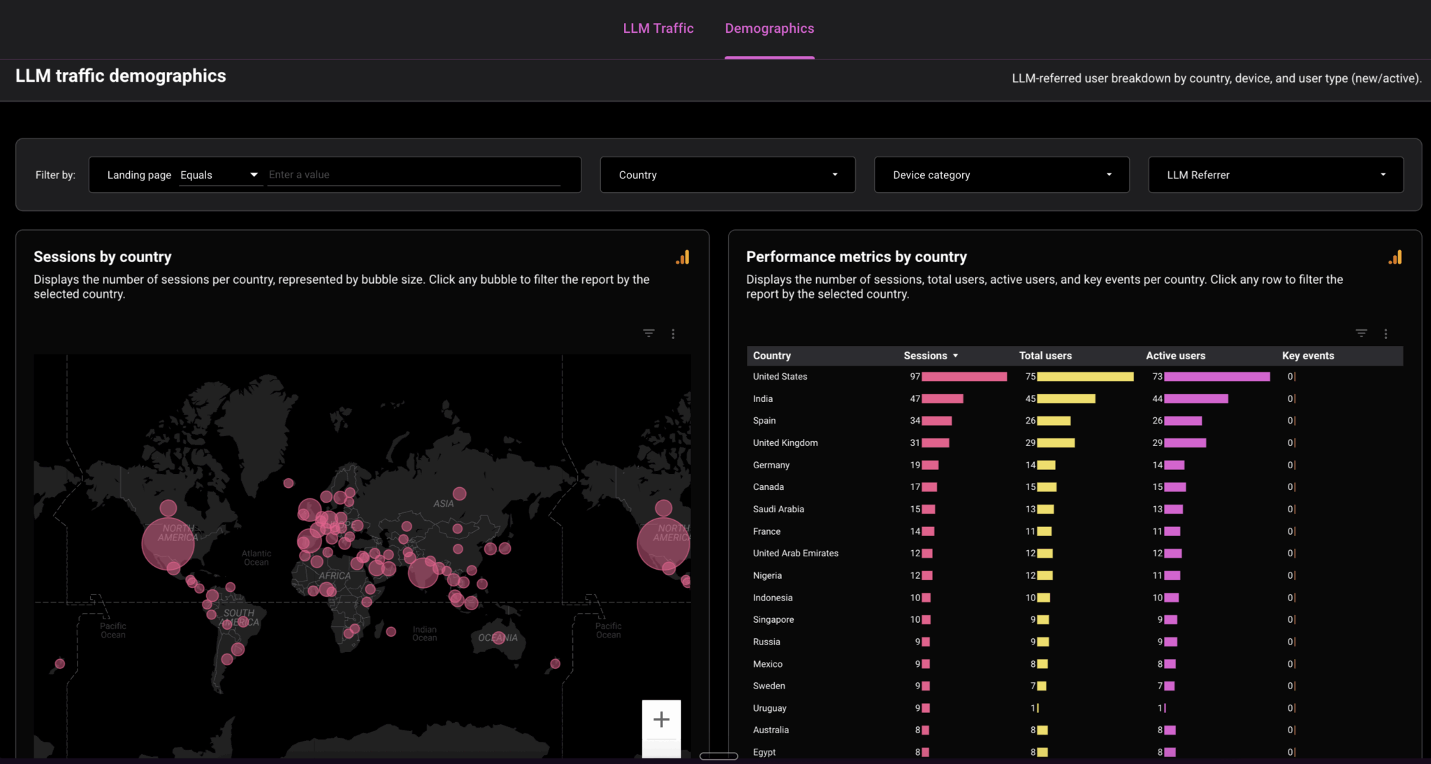 Screenshots of a Looker Studio dashboard showing demographic data for a website.